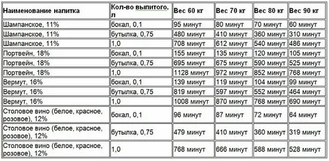 Вино через сколько выходит из организма мужчины