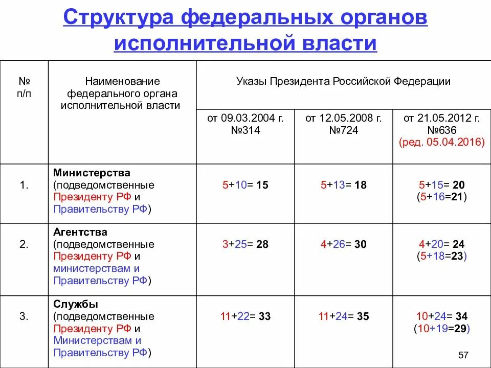 Приказ фоива