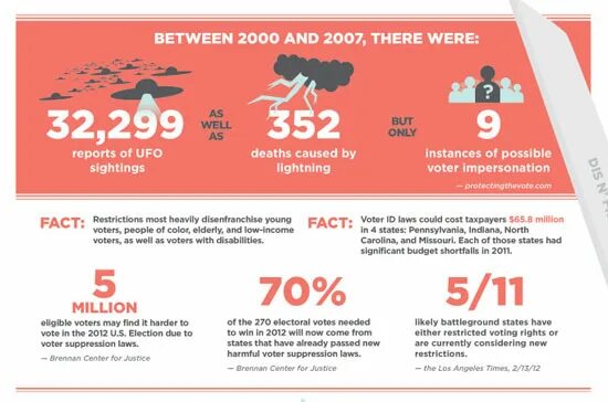 Voters infographics. Vote your right. Facts rights