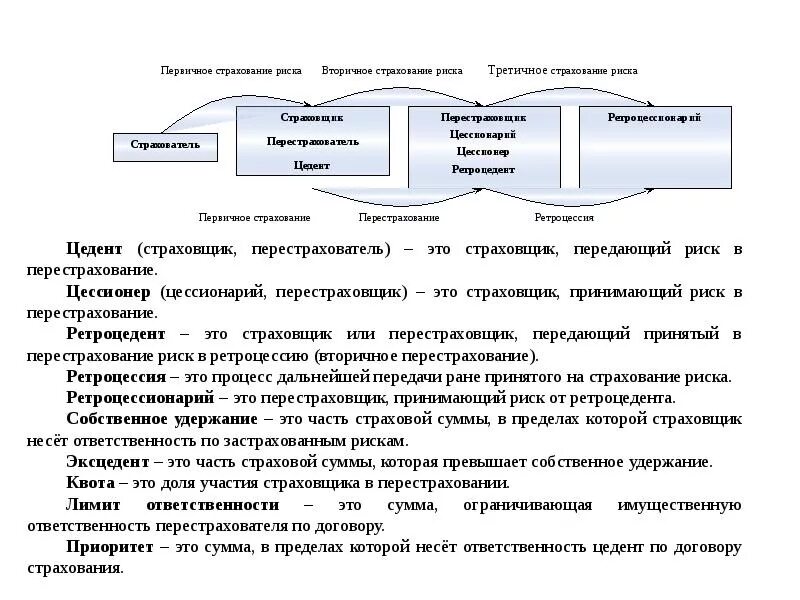 Перестрахование ответственности. Собственное удержание страховщика. Страхователь страховщик перестраховщик. Система вторичного страхования. Собственное удержание в перестраховании это.