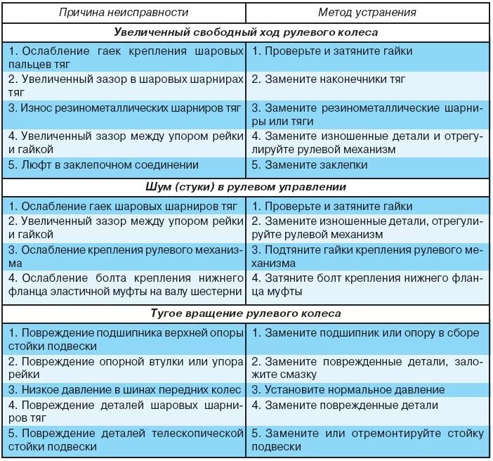 Ошибки автомобиля ваз