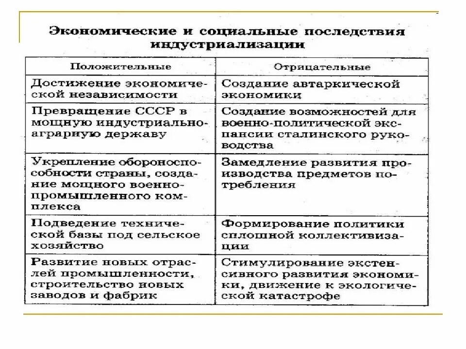 Последствия Стахановского движения таблица. Итоги индустриализации в СССР 1930 годы. Последствия индустриализации 1930. Последствия индустриализации в СССР плюсы и минусы. Результаты первой индустриализации