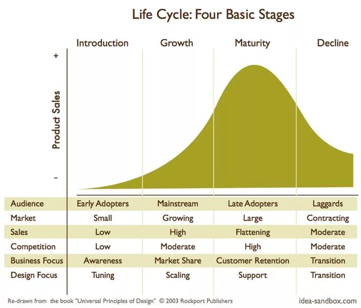 Stages of the life cycle. Product life cycle stages. product life cycle. (life-cycle costing – lcc) схема. life cycles.
