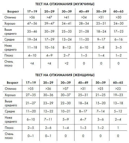 Норма отжиманий для мужчин. Норматив отжиманий от пола для мужчин. Норматив отжимания по возрасту для мужчин. Нормы отжимания по возрастам для мужчин. Отжимание норматив таблица по возрасту.