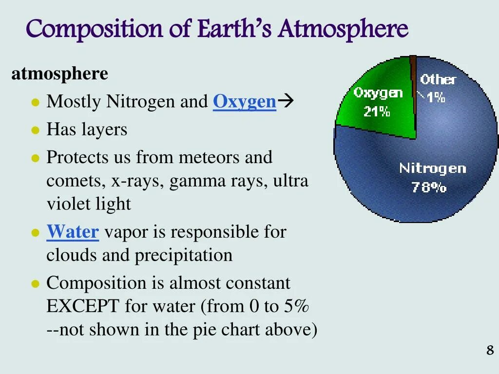 Atmosphere contains. Atmosphere composition. chemical composition of the atmosphere. composition of the earth. human activity change the composition of earth s atmosphere.