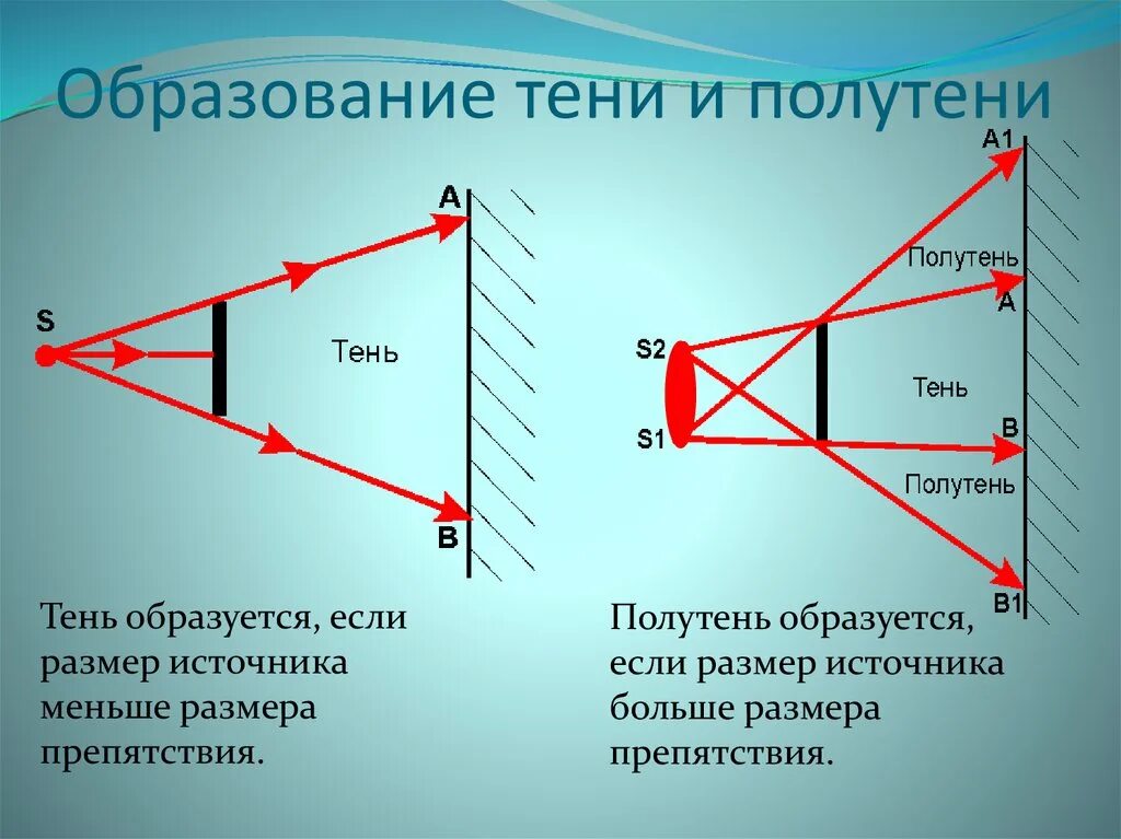 Точечный источник света освещает непрозрачный. Образование тени и полутени. Геометрическая оптика тень и полутень. Построение тени и полутени. Образование тени и полутени рисунок.