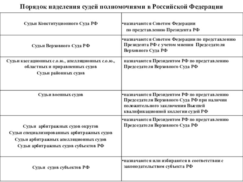 Таблица порядок наделения полномочиями судей. Порядок наделения судей полномочиями. Порядок наделения полномочиями суда. Порядок наделения судей полномочиями в Российской Федерации. Наделение федеральных полномочиями