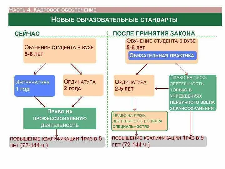 Особенности медицинского образования. Стадии медицинского образования. Степени высшего образования в медицине. Ступени медицинского образования. Уровни медицинского образования.