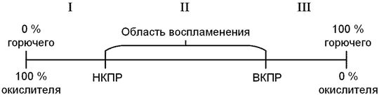 Концентрационные пределы воспламенения таблица. Концентрационные пределы распространения пламени паров. Таблица НКПР горючих газов. Нижний и верхний концентрационный предел.