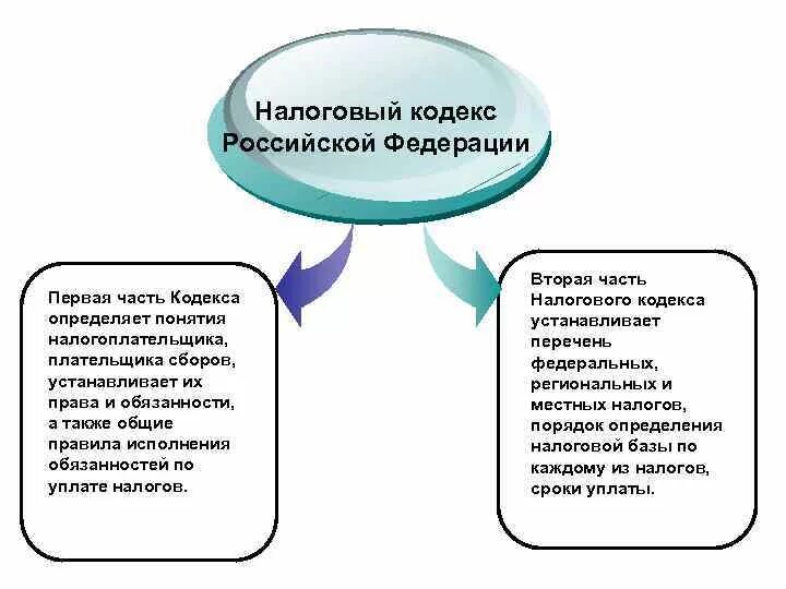 Структура первой и второй части налогового кодекса РФ. Налоговый кодекс 2 часть структура. Налоговый кодекс состоит из 2 частей. Структура НК РФ.