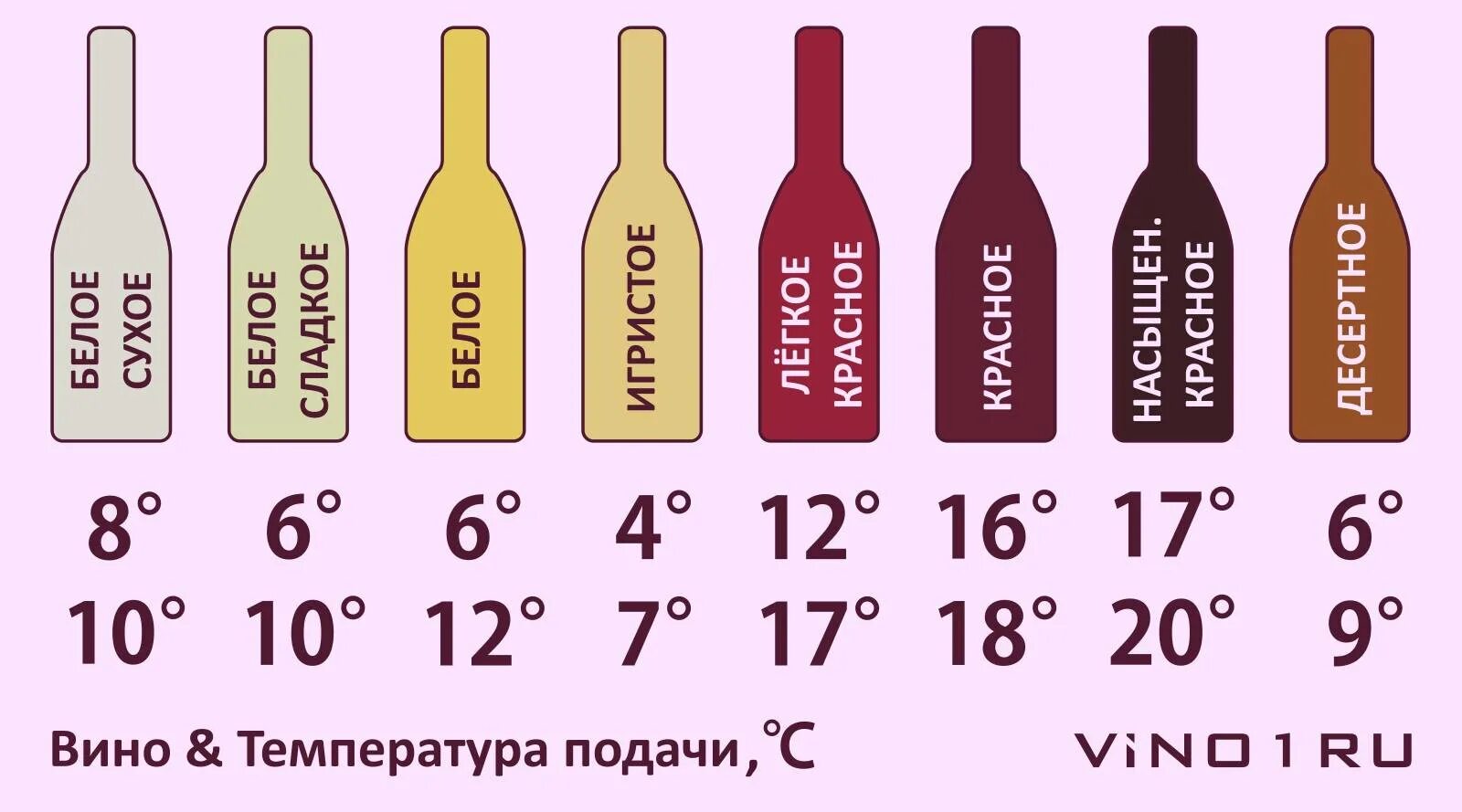 Сколько градусов в бутылках. Сколько градусов в вине. Температура подачи вина. Градусы в вине. Темпераиурамхранения вина.