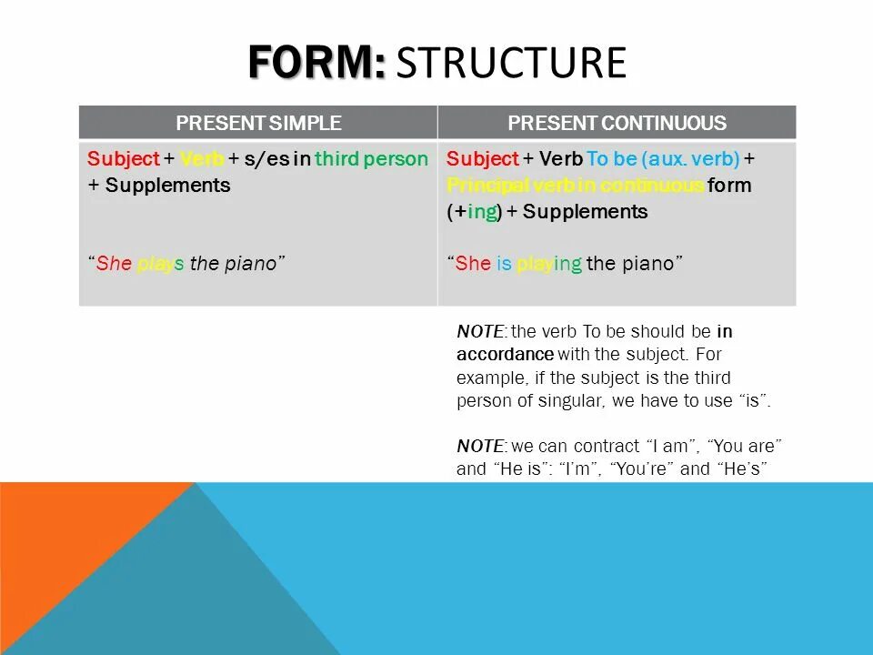 Structure of present continuous. Present continuous struktura. структура present simple. present simple and present continuous structure. structure for present continuous.