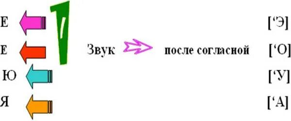 Звуковое значение е е ю я