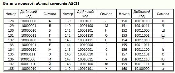 Декодирование двоичного кода в буквы