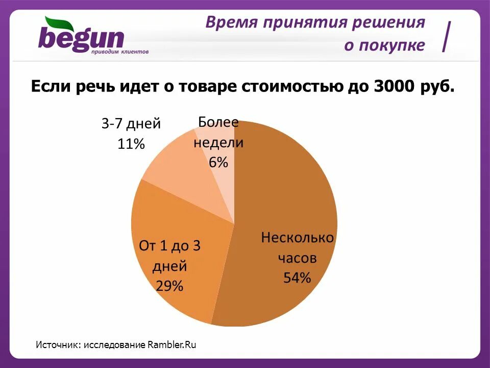 Принятие решения о покупке товара. Время принятия решения о покупке. Время принятия решения. Решение о покупке. Время принимать решение.