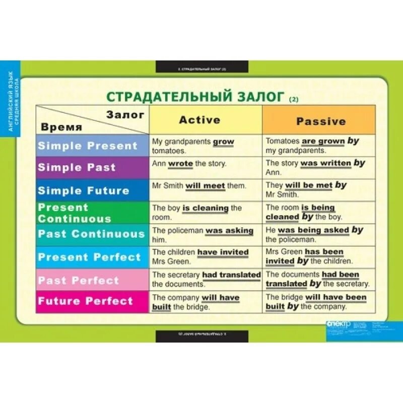 Правила страдательного залога в английском языке. Таблица английских времен активный и пассивный залог. Таблица времен английского языка пассивный залог. Таблица пассивного залога в английском языке по временам. Таблица всех времен английского языка в пассивном залоге.