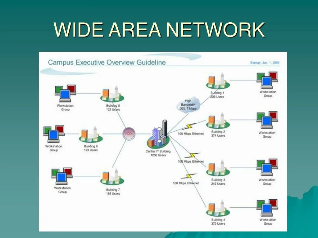 Wide area. Глобальная сеть (Wan). Wide area Network. Wan (wide area Network). Wan схема.