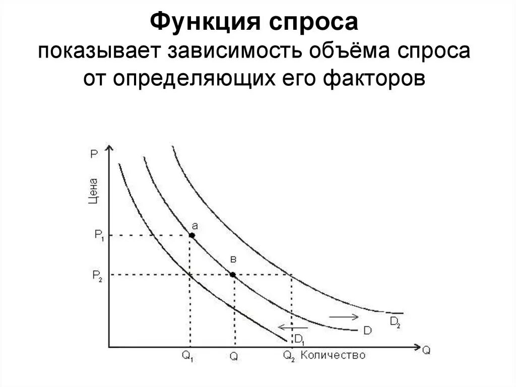 Спрос закон спроса функция спроса