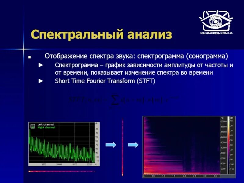 Спектр ВЧ сигнала анализатор спектра. Спектральный анализ звука. График частотных диапазонов шума. Анализ спектра звука.