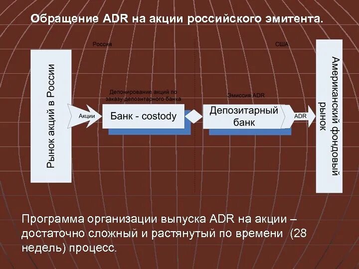 Схема выпуска адр. ADR акции расписки. Эмитенты российского рынка акций. Схема обращения адр. Организация выпуска акции