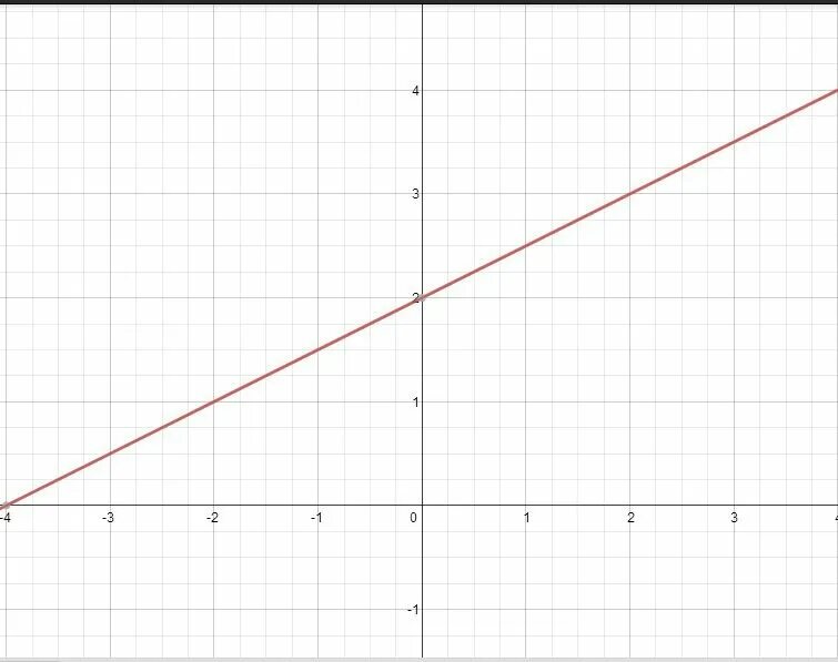 Построить прямую 1 2x. Y2-y1/x2-x1 угловой коэффициент. Y=2x+3 угловой коэффициент. Определите какая из прямых проходит через точку (0;4). Построить прямую y=-2x.