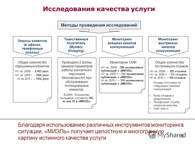 Методы проведения исследования. Методы проведенных исследований. Методика проведения исследования. Способы проведения исследован. Оценка качества исполнения