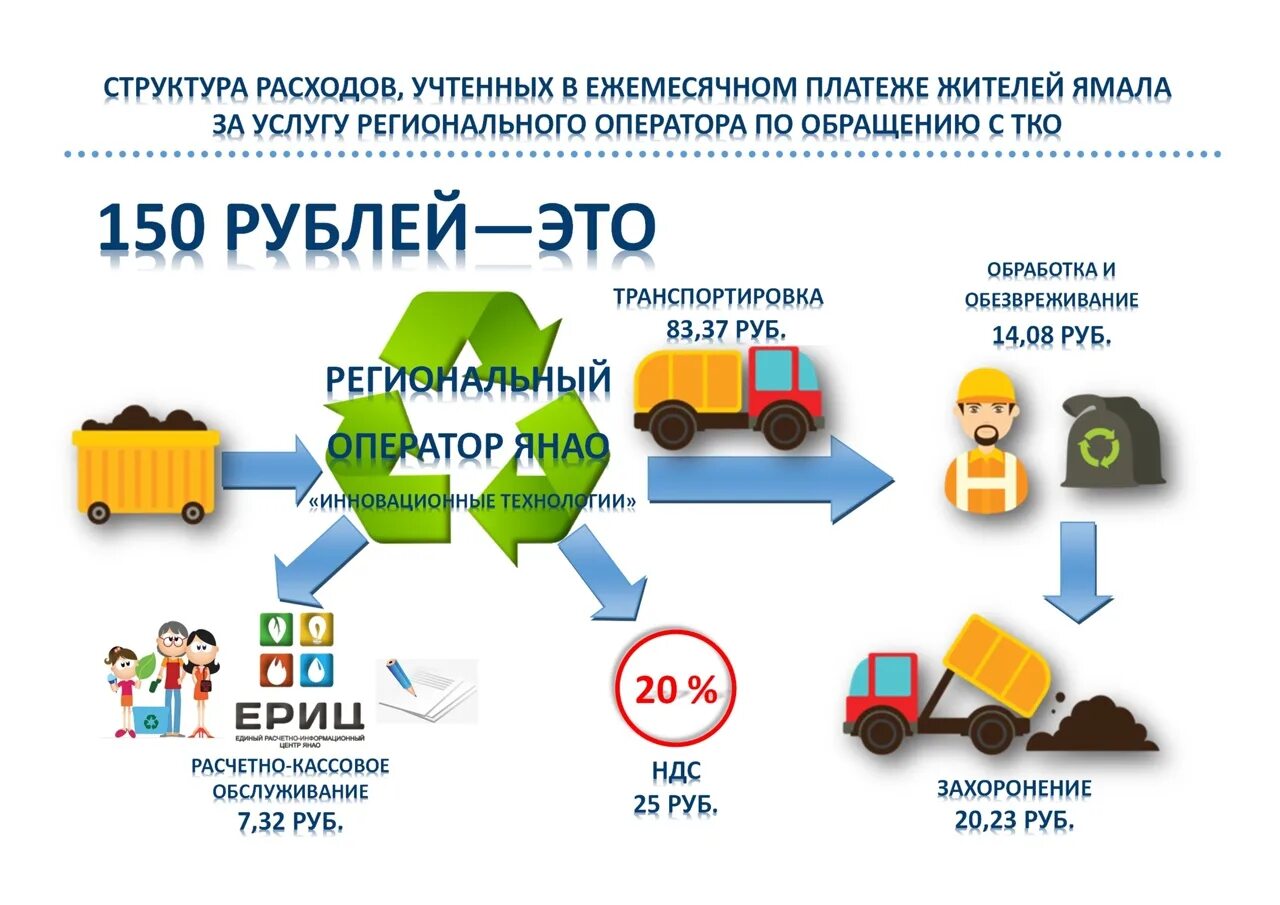 Операторы по обращению с отходами. Схема работы регионального оператора по обращению с отходами. Региональный оператор по обращению с ТКО. Обращение с ТКО.