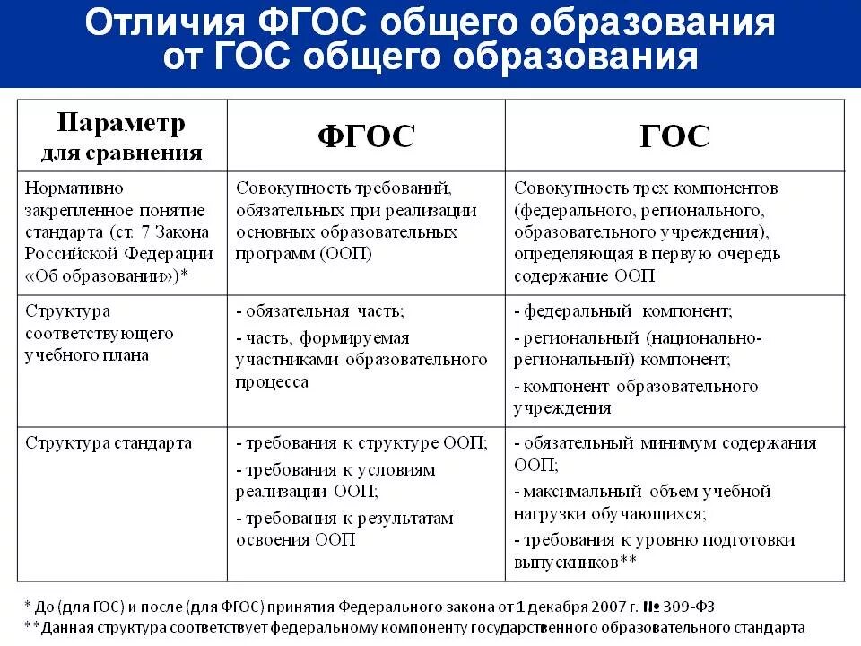 Сравнительный анализ стандартов (гос, ФГОС-2, ФГОС-3).. Гос и ФГОС отличия. ФГОС И гос сравнение таблица. Сравнительный анализ гос и ФГОС.