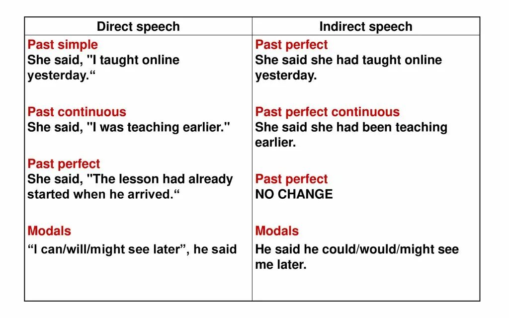 Reported Speech past simple. Past Continuous reported Speech. Past Continuous в косвенной речи. Direct Speech reported Speech. Reported speech present simple