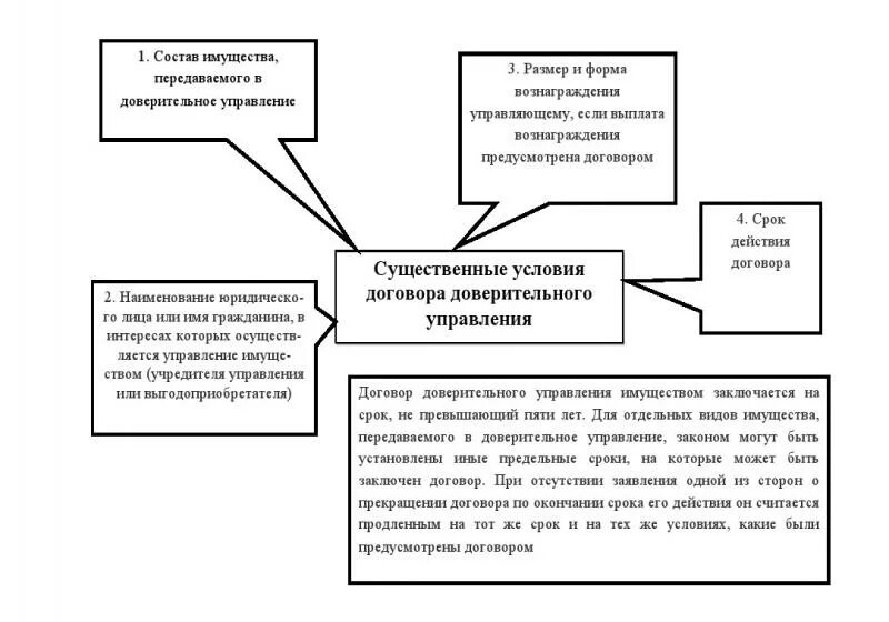 Формы доверительного управления имуществом. Договор доверительного управления схема. Существенные условия договора доверительного управления имуществом. Существенные УСЛОВИЯДОГОВОР доверительного управления имуществом. Предмет договора доверительного управления.