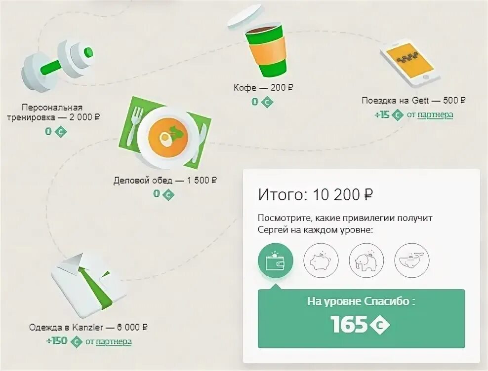 Сколько потратил сбербанк. Уровни Сбербанк спасибо. Сбер спасибо уровни привилегий. Бонусы спасибо уровни. Уровни спасибо от Сбербанка.