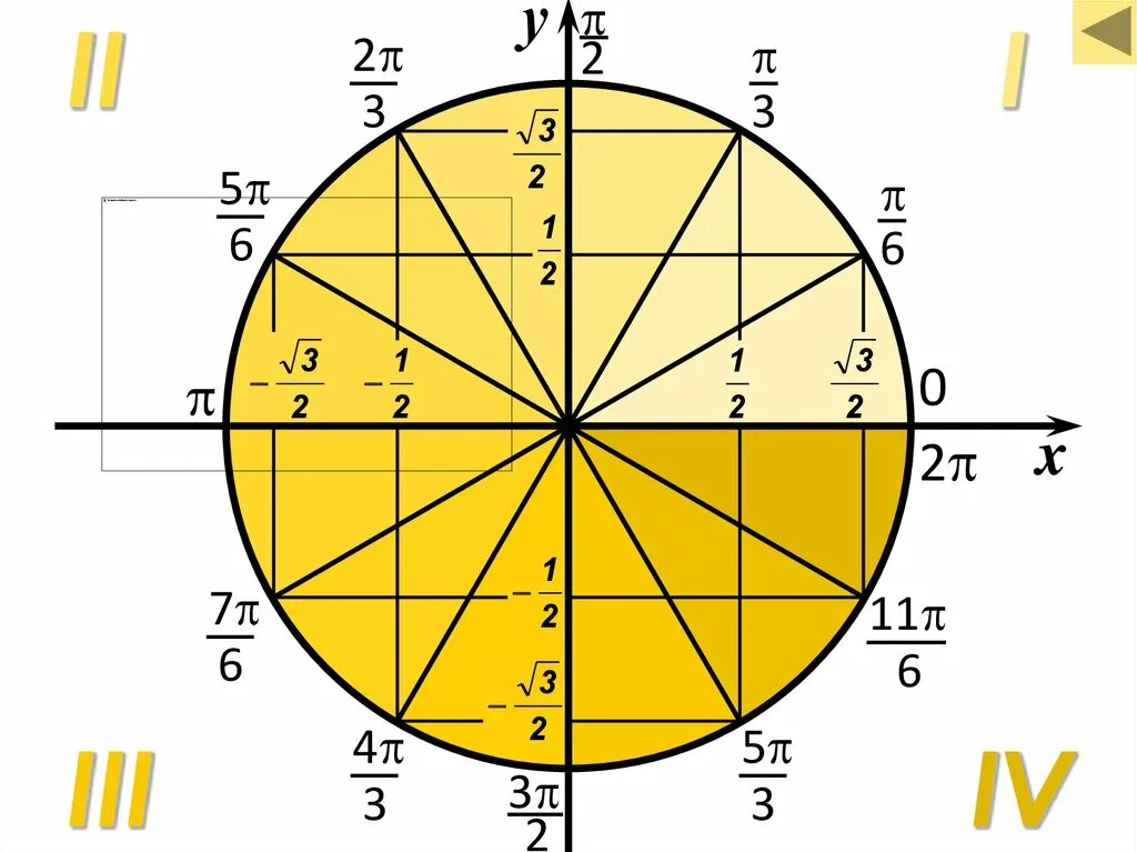 Пи делить на три. Тригонометрический круг единичная окружность. Числовая единичная окружность синус косинус. Числовая окружность на координатной плоскости. Числовая окружность тригонометрический круг.