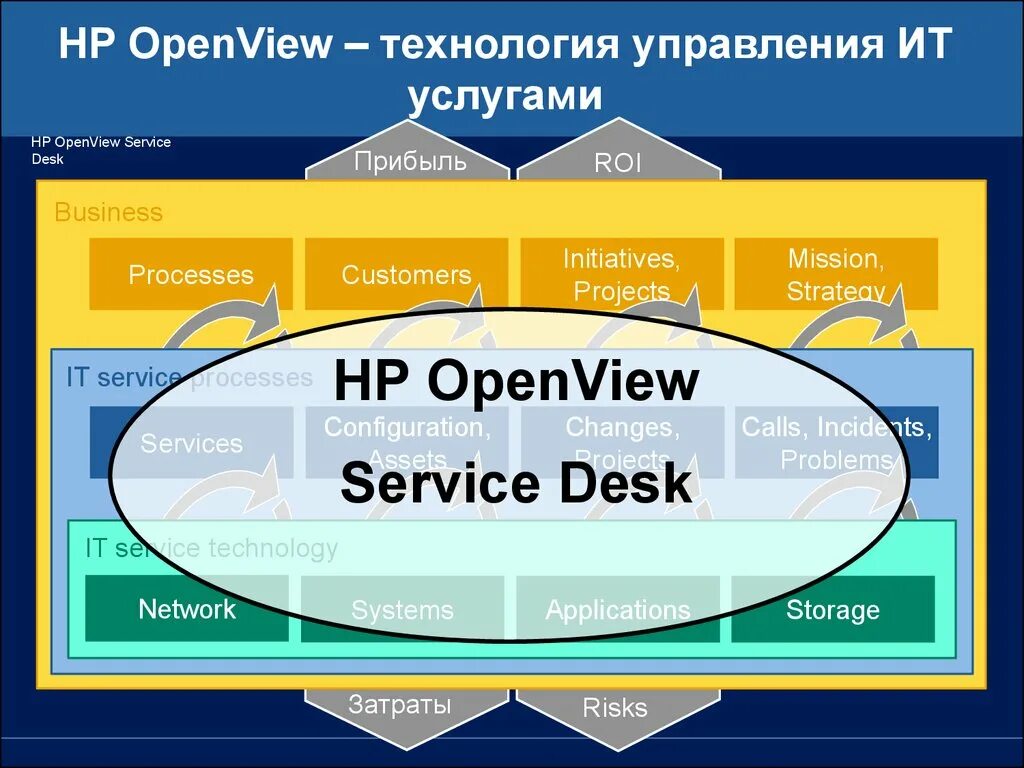 Открой view. OPENVIEW. Service Desk структура. OPENVIEW Network node Manager.