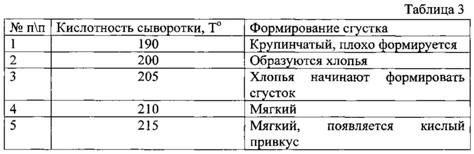 Титруемая кислотность сыворотки подсырной. Таблица PH кислотности для сыров. Титруемая кислотность молочной сыворотки. Титруемая кислотность молока норма. Кислотность сыворотки