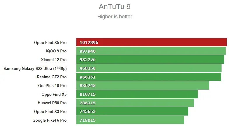 Обзор find x6. X6 Pro антуту. Oppo a78 антуту. Poco x6 в антуту. 8 Ген +2 антуту.