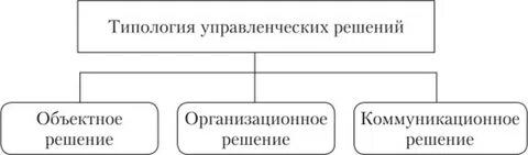 Типология решений
