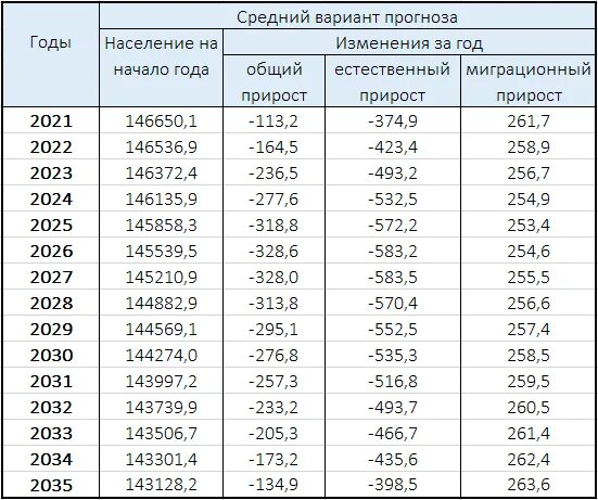 Росстат население 2021. Регионы России по численности населения на 2022 год таблица. Численность населения России по годам 2021 таблица. Численность населения в России 2021 в таблице. Население России по областям на 2021 год таблица.