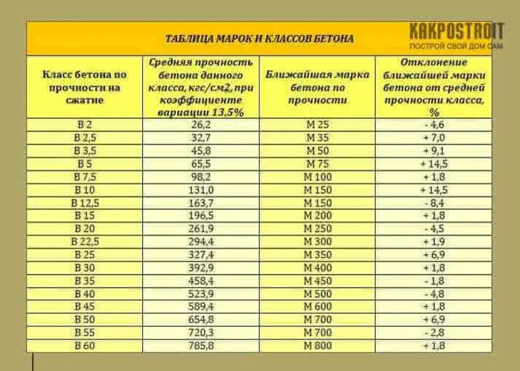 Марка бетона по прочности на сжатие в15. Таблица прочности бетона в МПА. Прочность бетона марки м400. Марка и прочность бетона таблица. Класс прочности что это значит