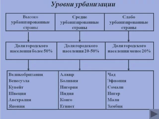 Уровни урбанизации. Высокий уровень урбанизации. Страны с высоким уровнем урбанизации. Классификация стран по уровню урбанизации.