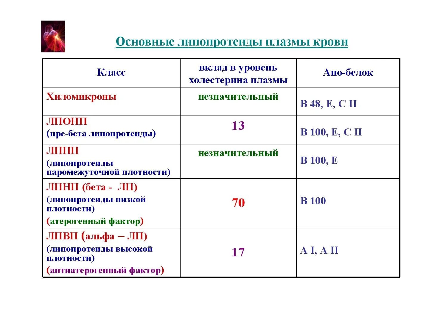 Холестерол не связанный с липопротеинами высокой плотности. Норма липопротеинов низкой плотности (лпнп-бета). норма бета липопротеидов в крови. бета липопротеиды анализ. анализ крови бета липопротеиды.