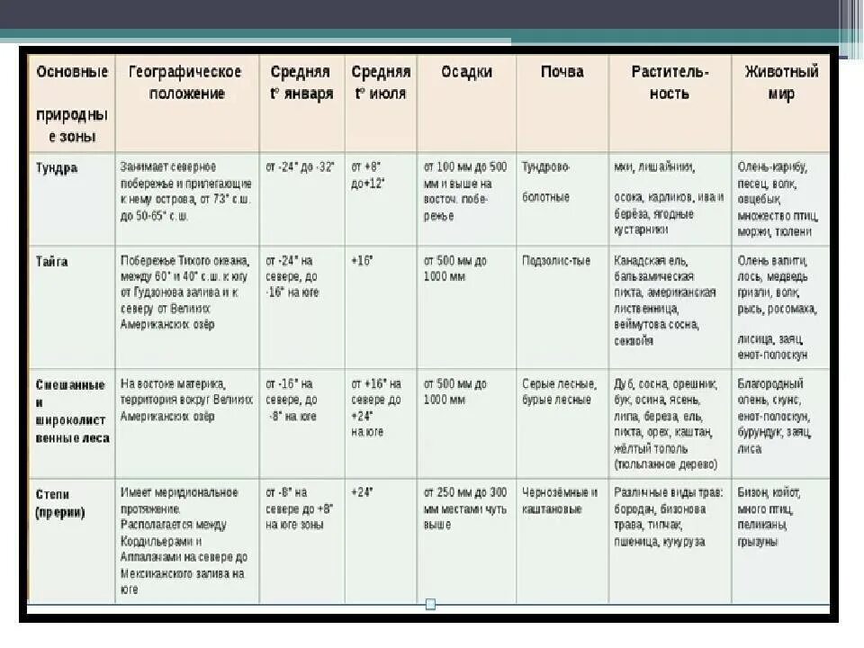 Животный мир природных зон таблица. Характеристика природных зон мира таблица 7 класс география. Характеристика природных зон таблица 7 класс география. Таблица характеристика природных зон России 7 класс. Таблица природные зоны мира 7 класс география.