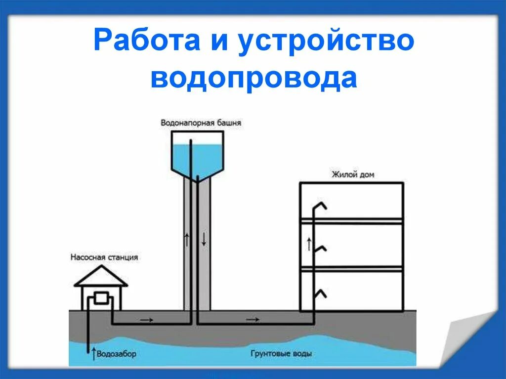 Водонапорная башня Рожновского схема. Водонапорная башня Рожновского принцип работы. Схема водонапорной башни разрез. Водопроводная башня Рожновского схема.