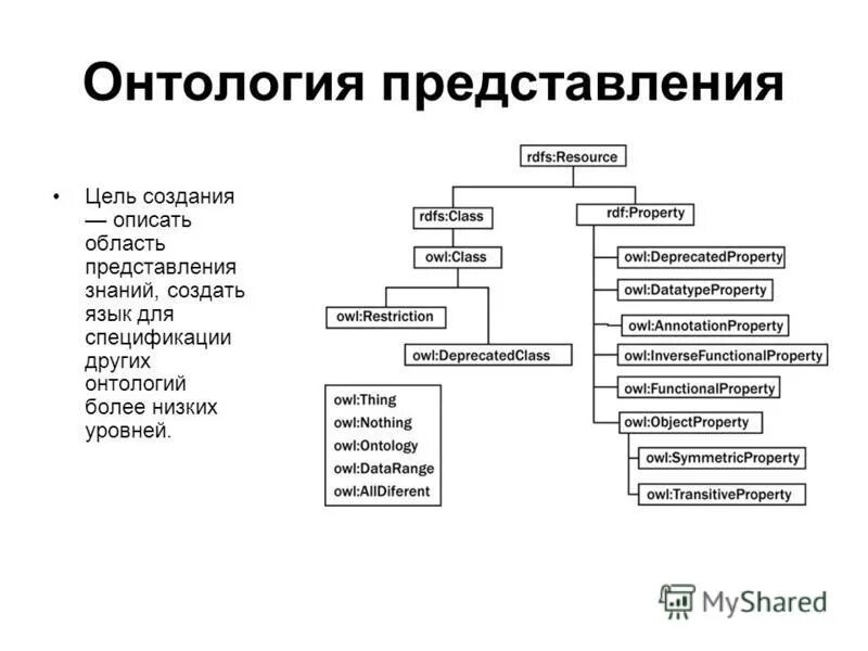 цель онтологии. цель онтологии. онтология примеры. цель онтологии. онтологическая модель предметной области.