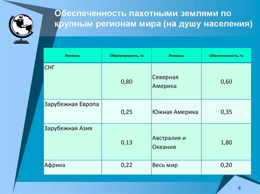 Уровень 3 обеспеченности. Обеспеченность стран пахотными землями. Обеспеченность пахотными землями на душу населения. Обеспеченность на душу населения.