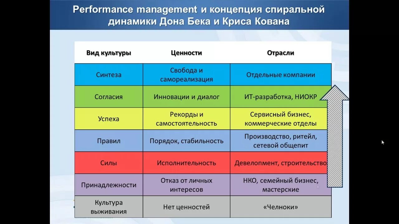 Уровни развития спиральной динамики