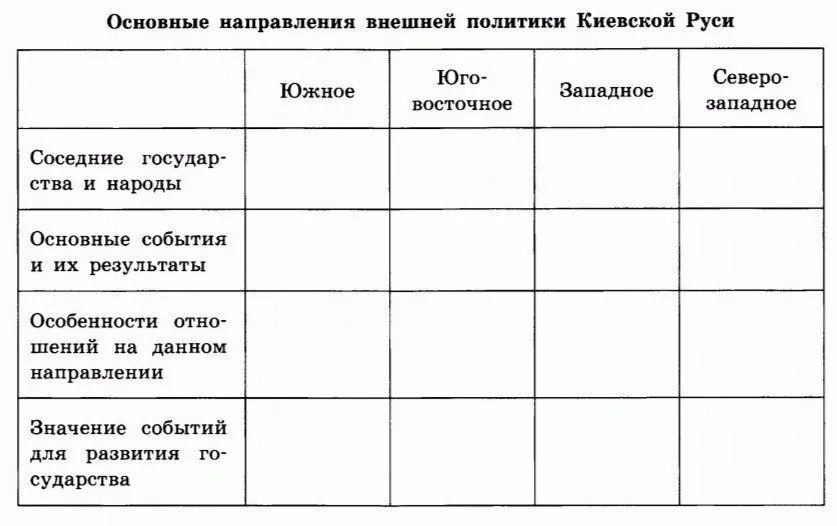 Южные и юго западные русские земли тест. Основные направления внешней политики Киевской Руси таблица. Таблица по истории направление внешней политики. Таблица основные направления внешней политики Киевской Руси таблица. Основные направления внешней политики Руси таблица.