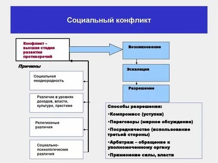 Социальный конфликт мчс