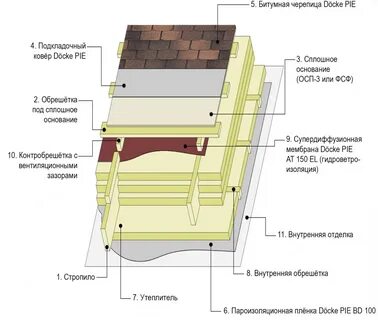 Мягкая кровля с утеплением