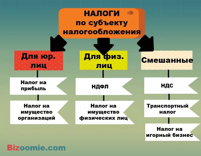 Налог на физ лица какой налог. Какие виды налогов бывают. Налоги виды налогообложения. Прямые налоги для физических лиц. Налоги по субъектам налогообложения.