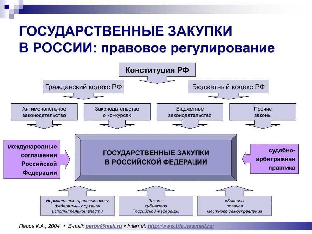 Регулирование цены государственного контракта. Структура государственных закупок. Система государственных закупок в России. Структура системы госзакупок. Структура государственных закупок в РФ.